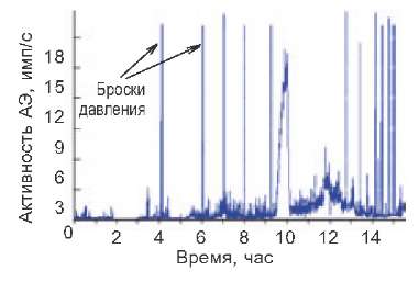 Типичная картина распределения сигналов АЭ при графитации электродов