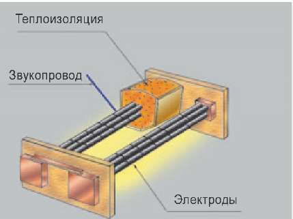 Схема установки звукопровода в печь графитации для регистрации сигналов АЭ