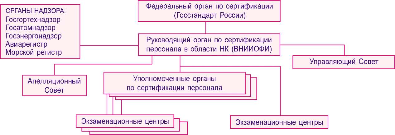 Организационная структура Системы сертификации персонала в области НК (Система ПНК)