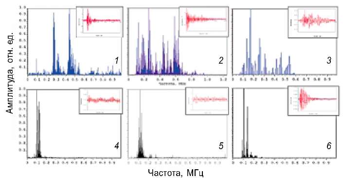 Волновые формы и спектры типичных АЭ-сигналов от дефектов (7 - 3) и сигналов акустических помех (4 - 6)