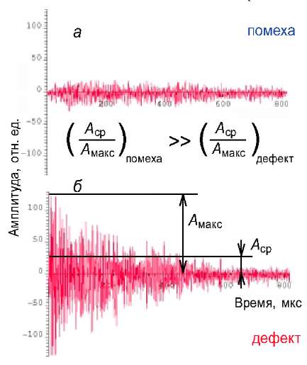 Волновая форма акус­тических сигналов от помех (а) и дефектов (б) и алгоритм фильтрации помех  