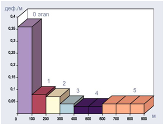  Количество выявленных дефектов на 1 м сварного шва за 6 этапов инспекционного контроля (июль 1996 - октябрь 1998)