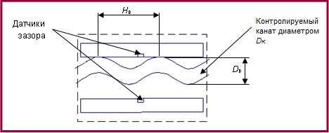 Рис.9 – К определению параметров волнистости стального каната.